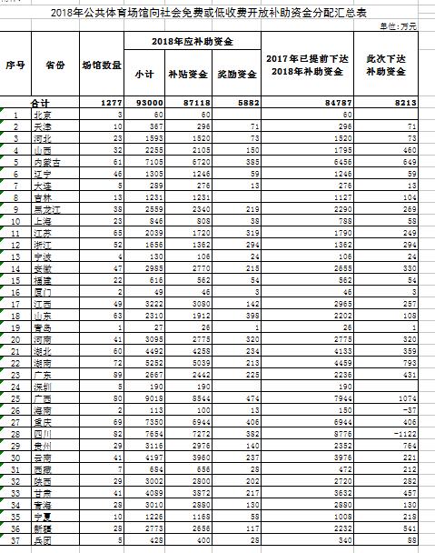 2018年公共體育場館向社會免費或低收費開放補(bǔ)助資金分配匯總表