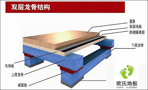 運(yùn)動(dòng)木地板廠家也要關(guān)注地板的其它構(gòu)造