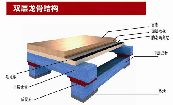 不同等級標(biāo)準(zhǔn)的籃球木地板價格